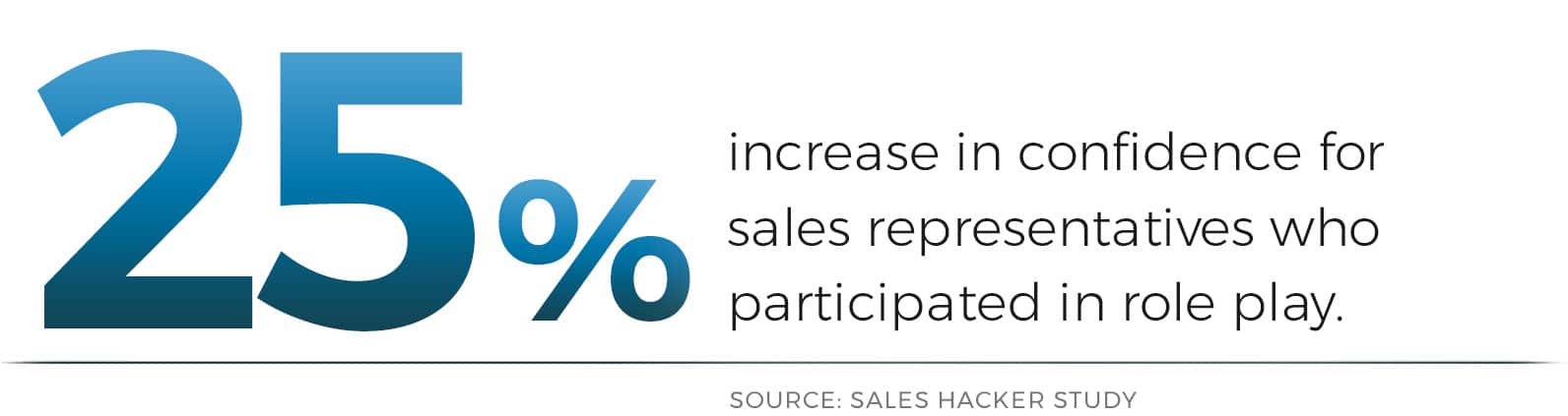 roleplay-statistic-sales-1 25% increase in confidence for sales reps who engaged in roleplay