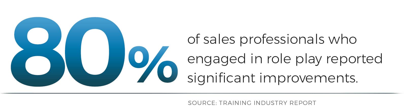 roleplay-statistic-sales-3 80% of sales professionals who participated in role play sessions reported significant improvements in communication skills like active listening and building rapport