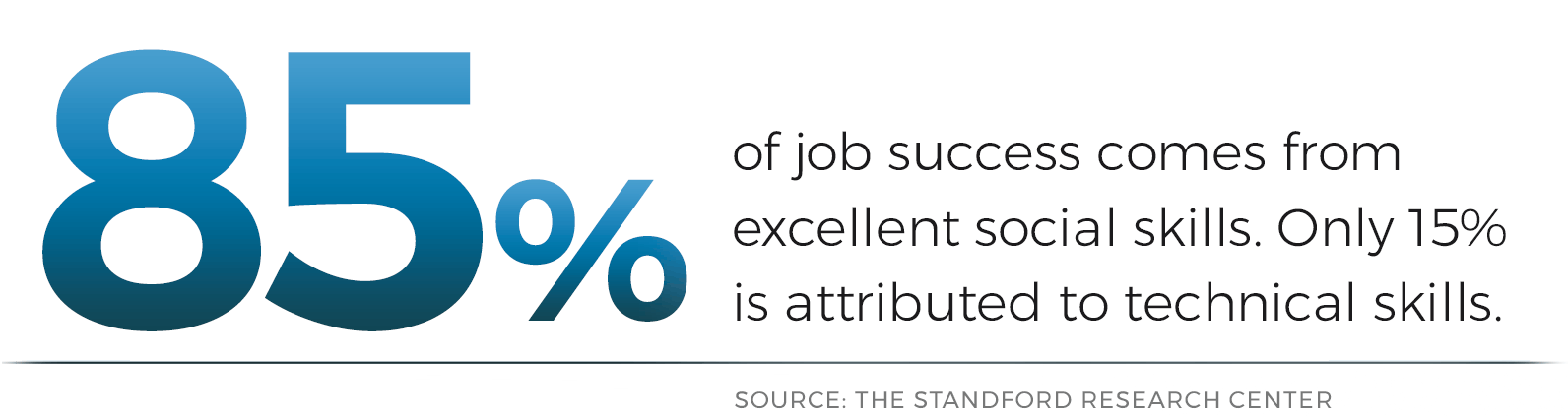 b2g-social-skills-statistic 85% of job success comes from emotional intelligence skills, while only 15% is attributed to technical skills.