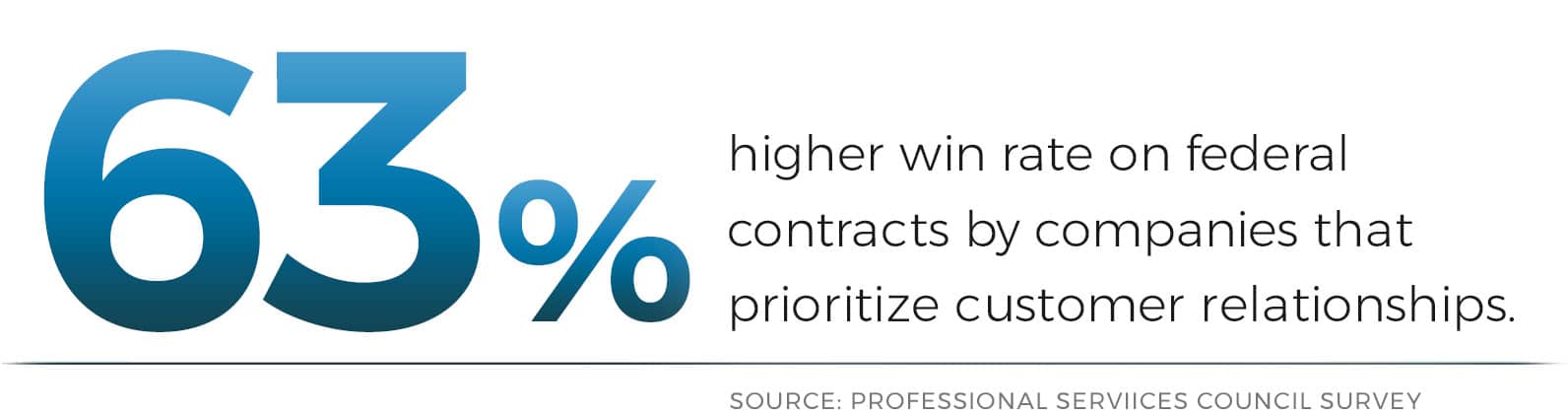 stat-63-relationships 63% higher win rate on government contracts by companies that prioritize customer relationships.