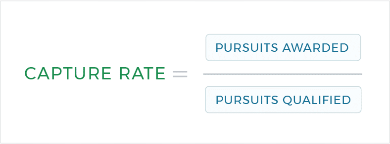 capture-rate-pursuits Capture Rate Formula Pursuits Awarded Qualified KPIs