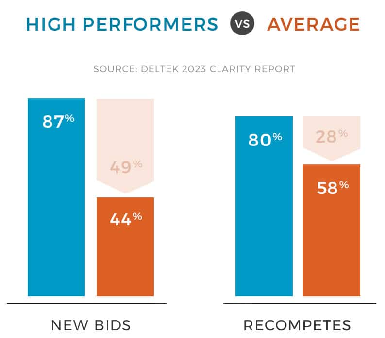 high-performers-chart High-Performers vs. Average in Win Rates on New Bids and Recompetes
