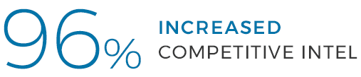 increased-intel 96% increased competitive intel