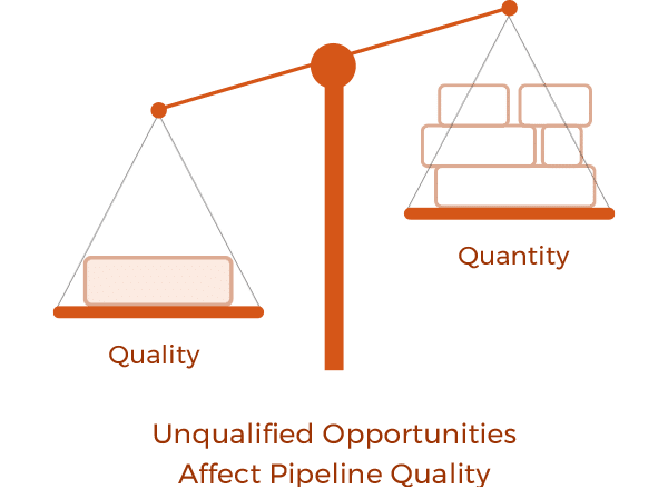 intel-challenge-3 Lower Pipeline Quality Unqualified Opportunities Low Pipeline-to-Win Ratio