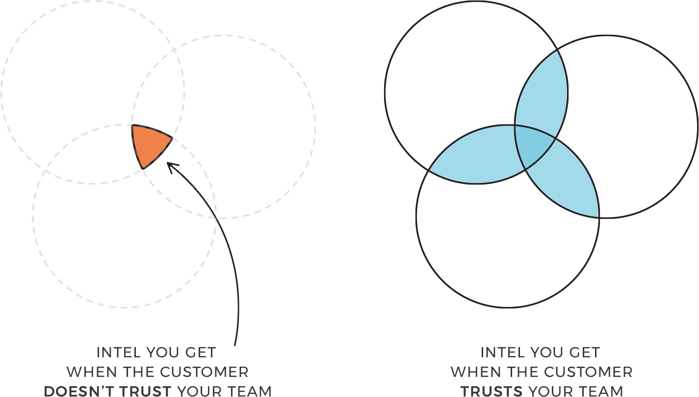 intel-customer-trust Competitive Intel is Increased with Customer Trust
