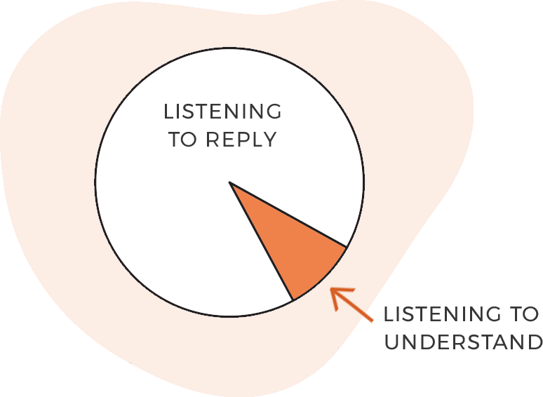 listening-to-reply-orange Listening to Reply vs Listening to Understand