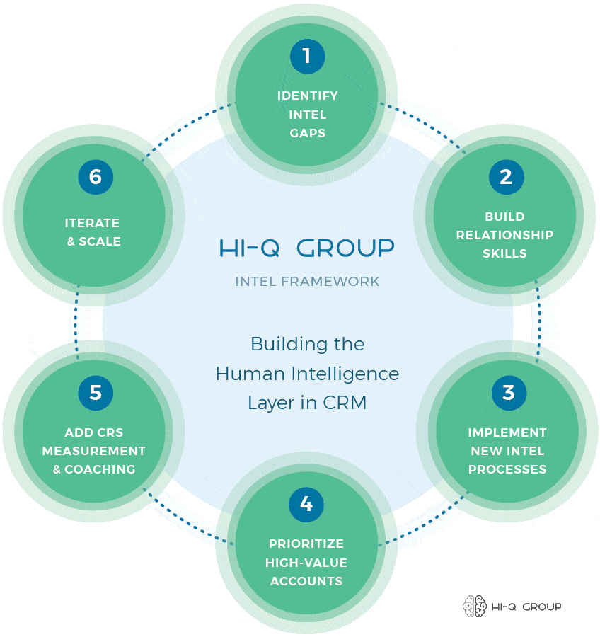Building the Human Intelligence Layer in CRM