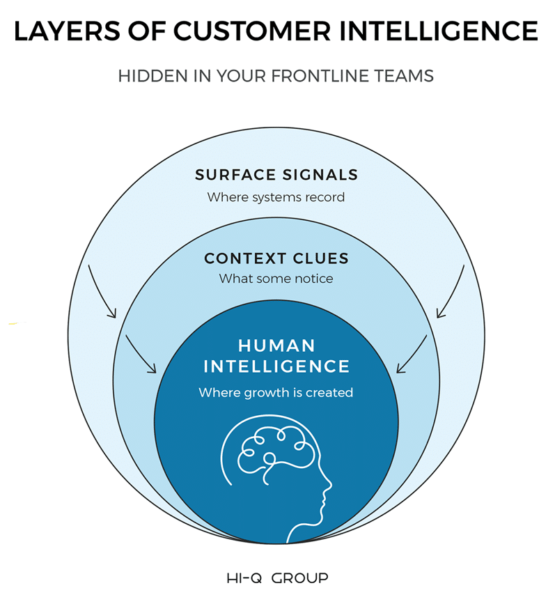 b2b-customer-insights Layers: Layered illustration showing how to improve customer intelligence in B2B — how frontline teams transform customer data into actionable insights through human intelligence.