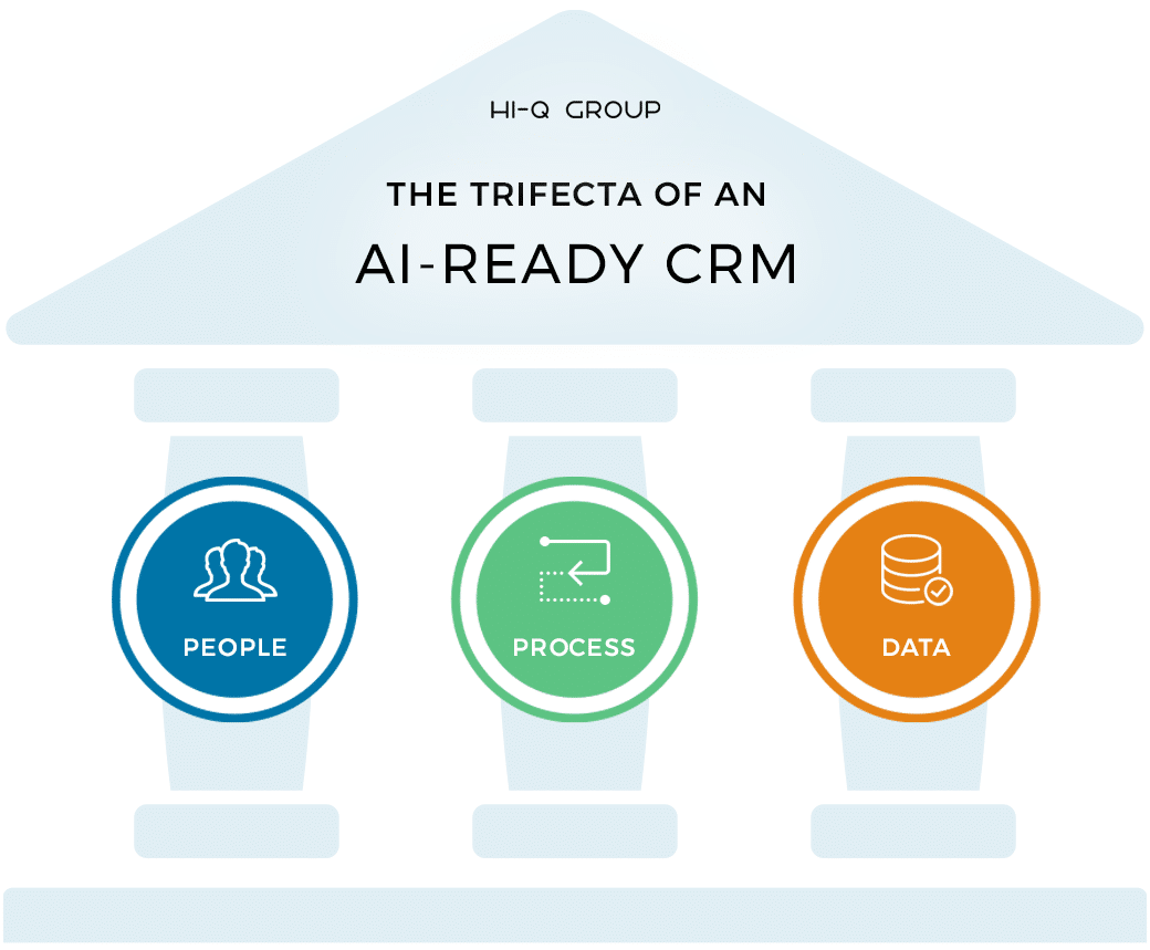 trifecta-of-ai-ready-crm Building showing people, process and data as foundations of AI-ready CRM