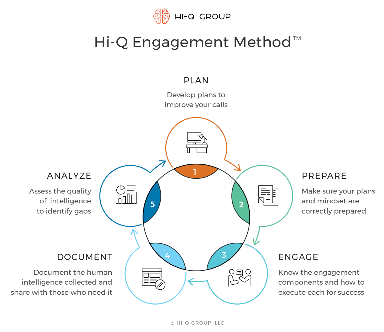 hi-q-group-engagement-method The Hi-Q Group's Hi-Q Engagement Strategy: 5 Steps for Customer Engagement